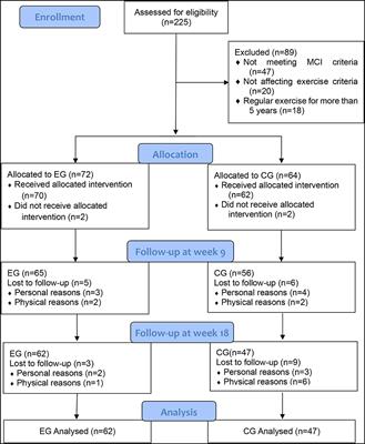 Effect of Square Dance Exercise on Older Women With Mild Mental Disorders